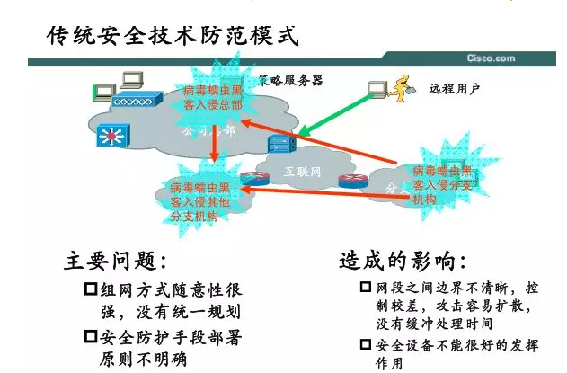 数据中心与分客网络的安全域设计和划分实战策略