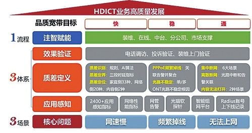 北京移动 分客网络精细化运营，全面提升家宽运维管理能力