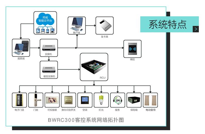 邦威客控系统特点,bwrc300客控系统网络拓扑图